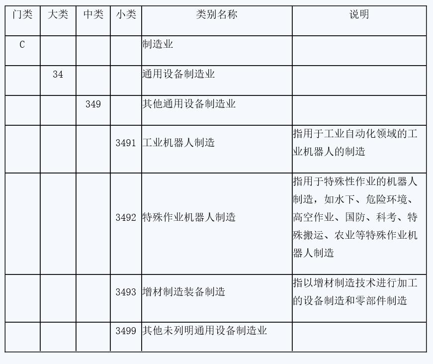 《國民經(jīng)濟行業(yè)分類》中碼垛機器人制造相關(guān)行業(yè)明細表 　